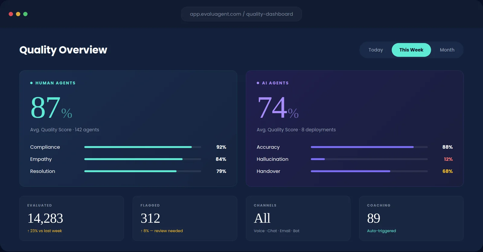 EvaluAgent Quality Overview dashboard comparing human agent and AI agent quality scores, with evaluated, flagged, channel and coaching counts