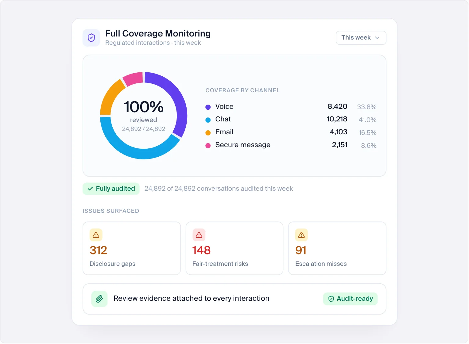 Intryc Full Coverage Monitoring dashboard showing coverage by channel across voice, chat, email and secure message, with compliance issues surfaced