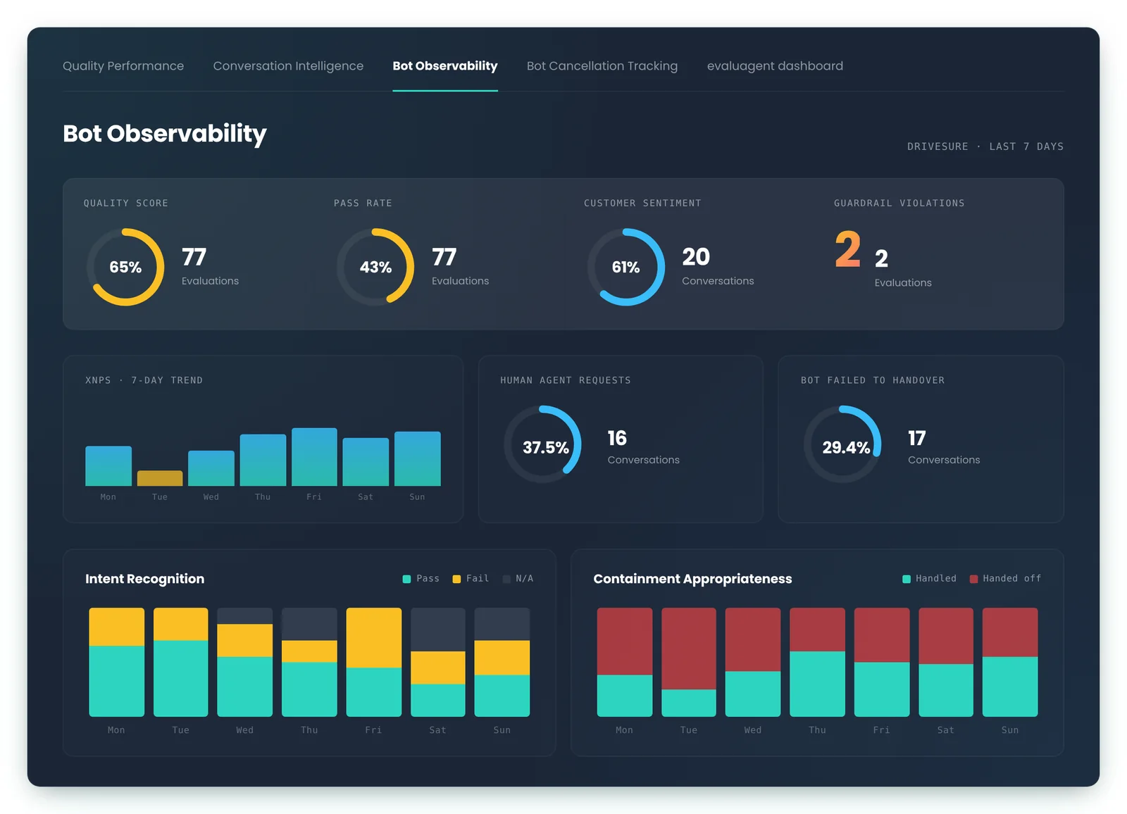 EvaluAgent Bot Observability dashboard with quality score, pass rate, customer sentiment, guardrail violations, intent recognition and containment charts