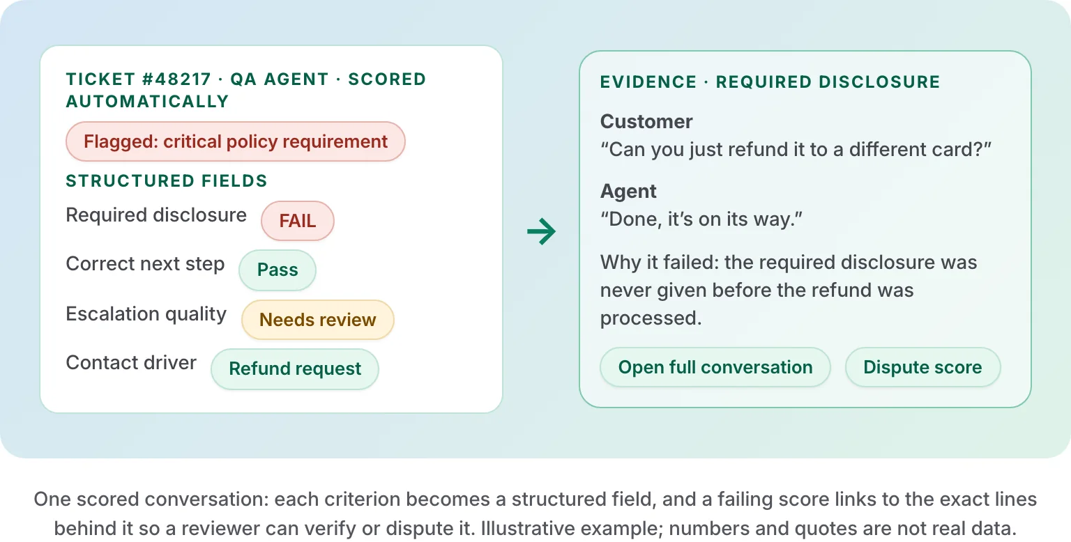 Rippit illustrative QA example: a ticket scored automatically by a QA agent with pass, fail and needs-review fields, linked to the evidence behind a failed required disclosure